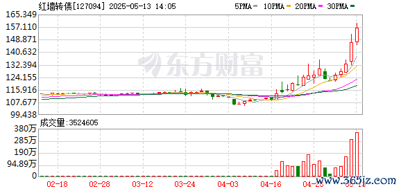 交易配资网 可转债市场开盘震荡 红墙转债大涨7%