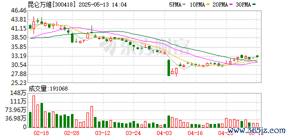 最新配资平台查询 昆仑万维：正式开源Matrix-Game 从图像出发构建可控交互世界