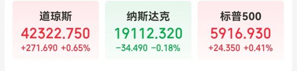 线上配资电话 纳指结束六连涨，美股科技七巨头整体“熄火”！黄金大反弹，鲍威尔发声：未来通胀可能更加波动......