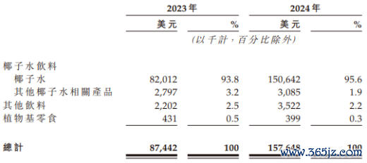 配资之家门户 椰子水IFBH递表港交所：创始人面临上亿对赌，单一品类占比极高